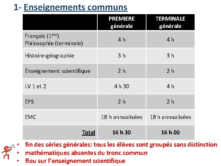 1 - Enseignements communs PREMIERE générale TERMINALE générale Français (1ère) Philosophie (terminale) 4 h