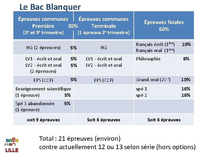 Le Bac Blanquer Épreuves communes Première Terminale 30% (2 e et 3 e trimestre)