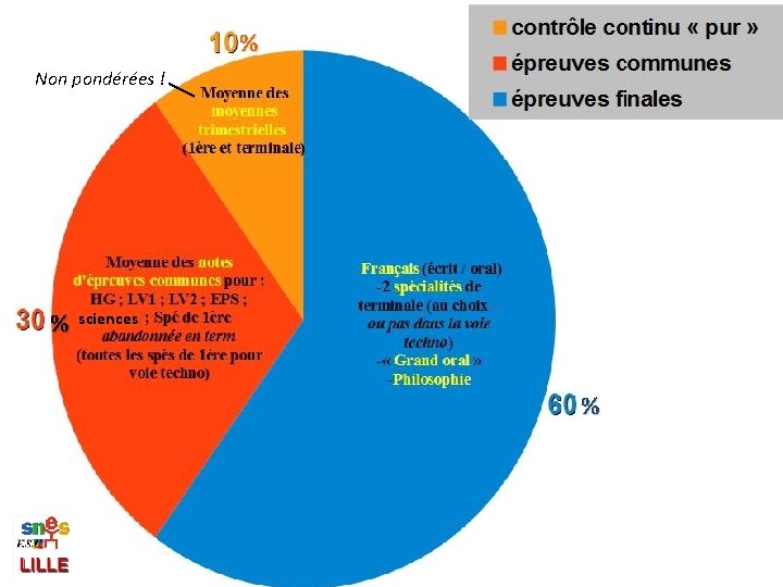 % Non pondérées ! % sciences % 