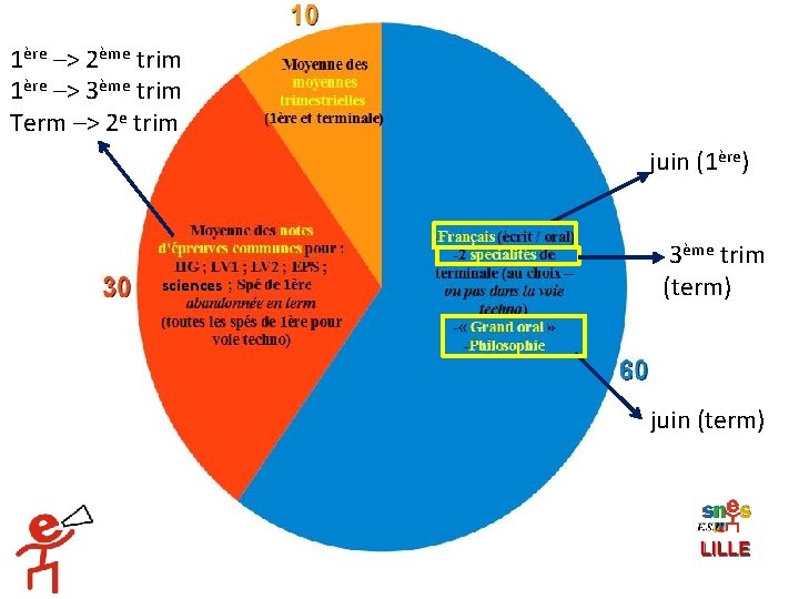 1ère –> 2ème trim 1ère –> 3ème trim Term –> 2 e trim juin