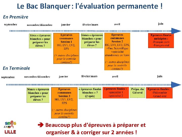 Le Bac Blanquer : l'évaluation permanente ! En Première En Terminale Beaucoup plus d’épreuves