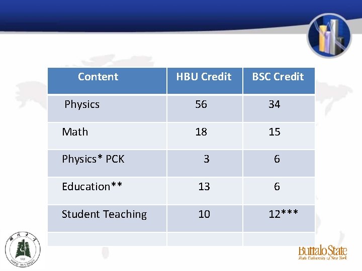 Content HBU Credit BSC Credit Physics 56 34 Math 18 15 Physics* PCK 3