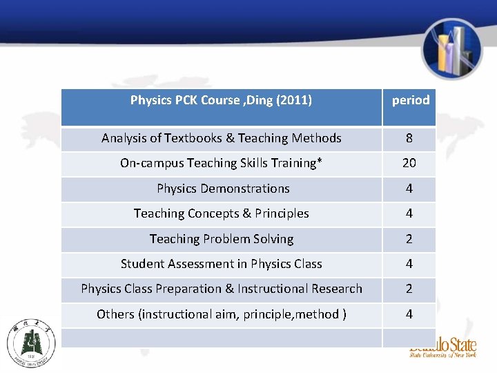 Physics PCK Course , Ding (2011) period Analysis of Textbooks & Teaching Methods 8