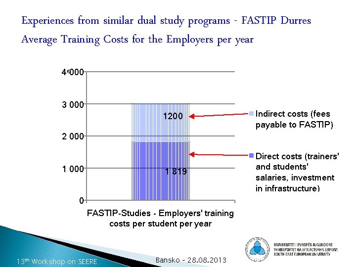 Experiences from similar dual study programs - FASTIP Durres Average Training Costs for the