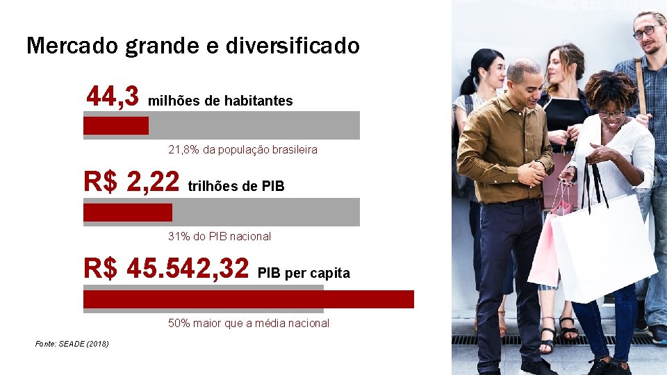 Mercado grande e diversificado 44, 3 milhões de habitantes 21, 8% da população brasileira