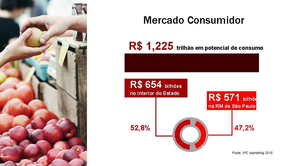 Mercado Consumidor R$ 1, 225 trilhão em potencial de consumo R$ 654 bilhões no