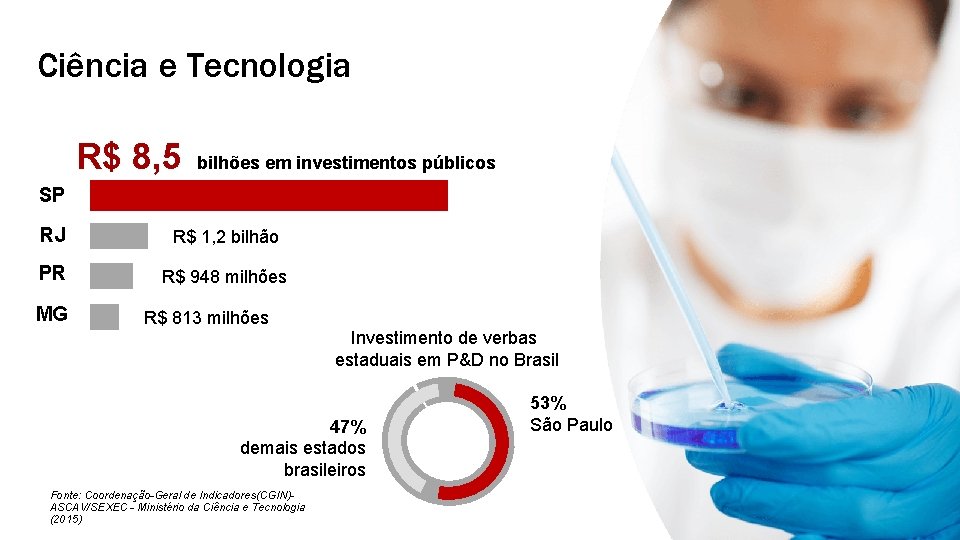 Ciência e Tecnologia R$ 8, 5 bilhões em investimentos públicos SP RJ R$ 1,