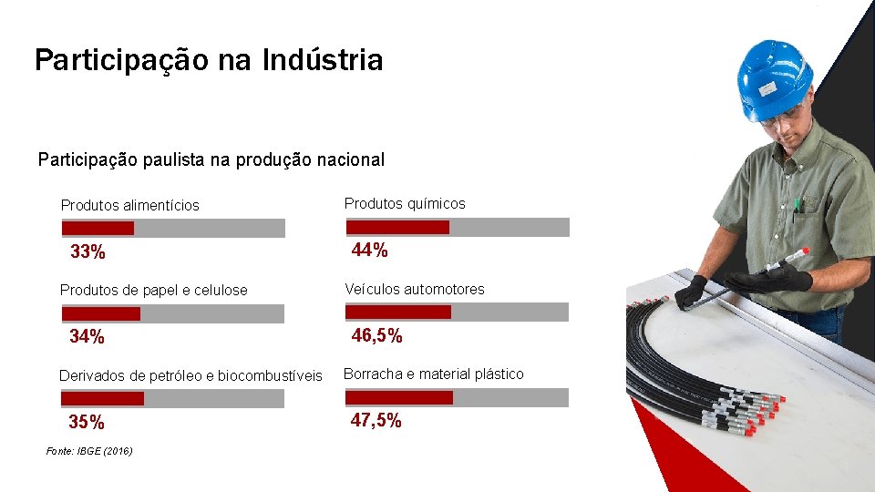 Participação na Indústria Participação paulista na produção nacional Produtos alimentícios 33% Produtos de papel