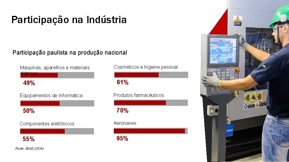 Participação na Indústria Participação paulista na produção nacional Máquinas, aparelhos e materiais elétricos 49%
