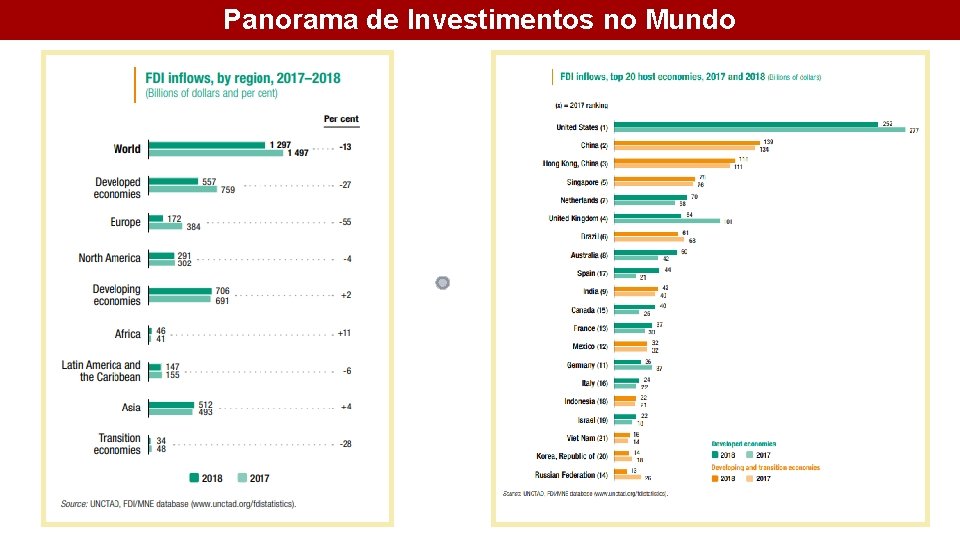 Panorama de Investimentos no Mundo 