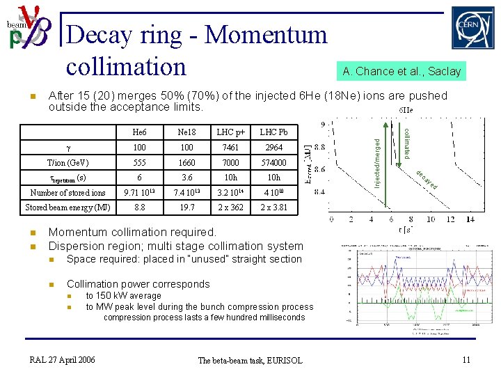 Decay ring - Momentum collimation After 15 (20) merges 50% (70%) of the injected