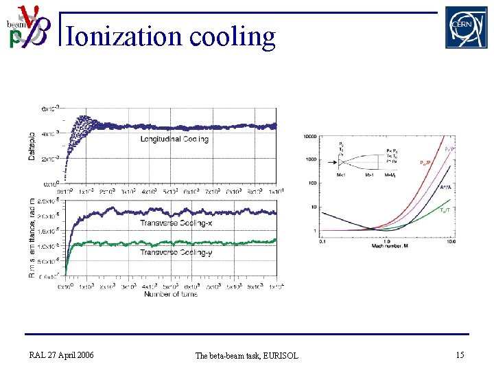 Ionization cooling RAL 27 April 2006 The beta-beam task, EURISOL 15 