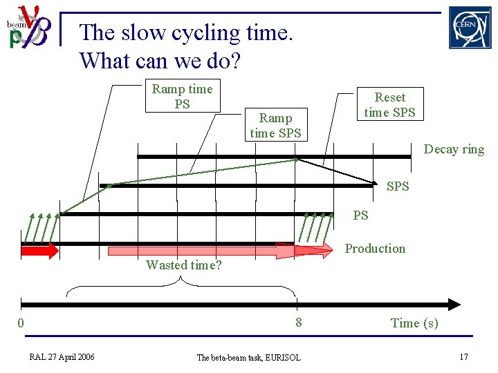 The slow cycling time. What can we do? Ramp time PS Ramp time SPS