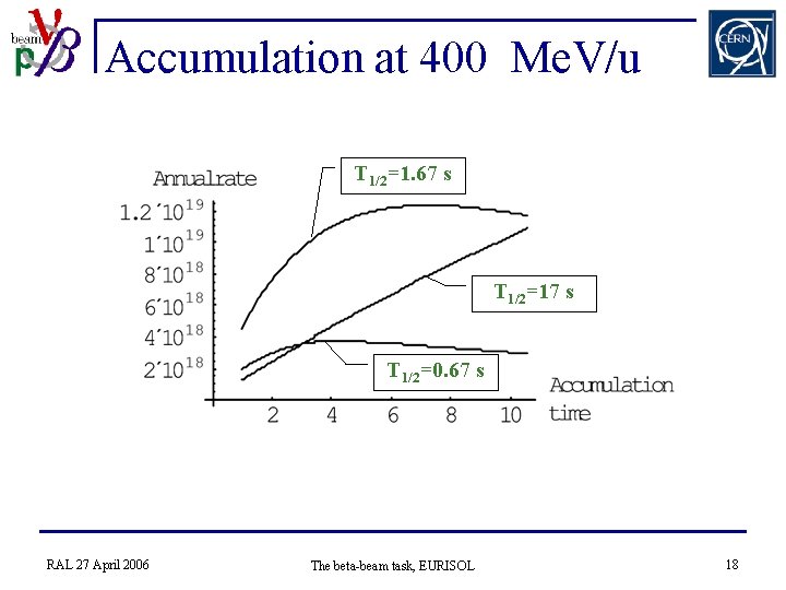 Accumulation at 400 Me. V/u T 1/2=1. 67 s T 1/2=17 s T 1/2=0.