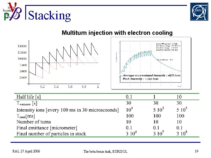 Stacking Multiturn injection with electron cooling RAL 27 April 2006 The beta-beam task, EURISOL