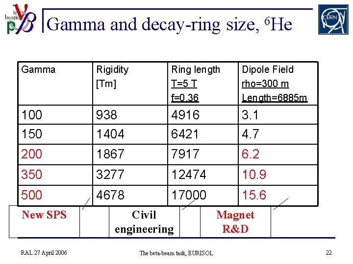 Gamma and decay-ring size, 6 He Gamma Rigidity [Tm] Ring length T=5 T f=0.