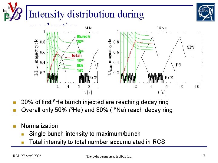 Intensity distribution during acceleration Bunch 20 th 15 th total 10 th 5 th