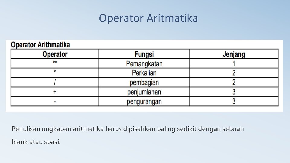 Operator Aritmatika Penulisan ungkapan aritmatika harus dipisahkan paling sedikit dengan sebuah blank atau spasi.