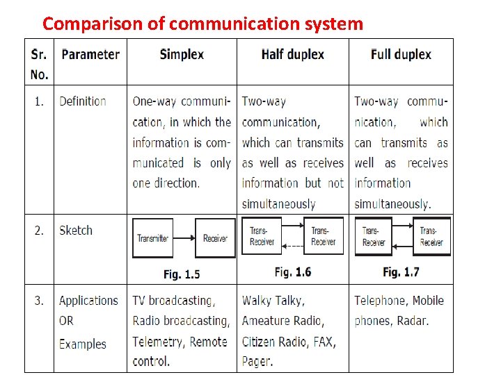 Comparison of communication system 