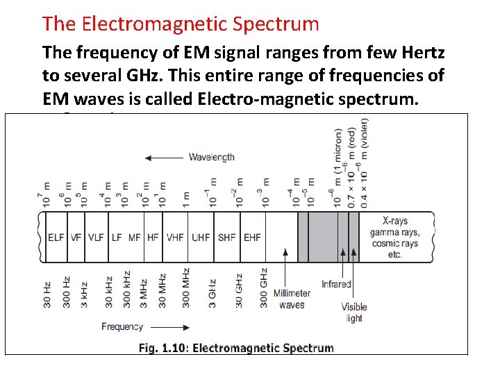 The Electromagnetic Spectrum The frequency of EM signal ranges from few Hertz to several