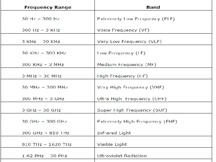 Segments of EM spectrum 