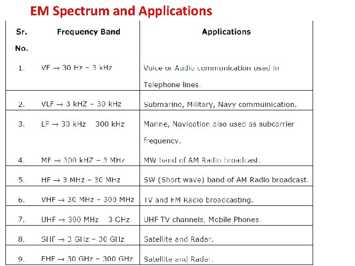 EM Spectrum and Applications 