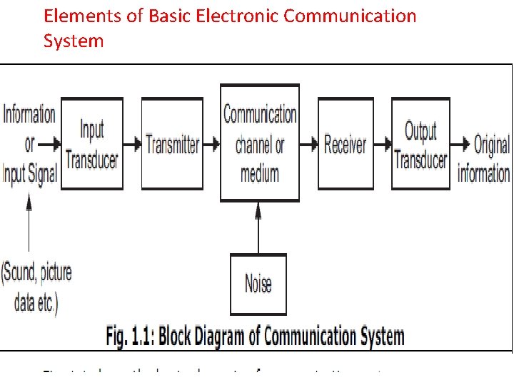 Elements of Basic Electronic Communication System 