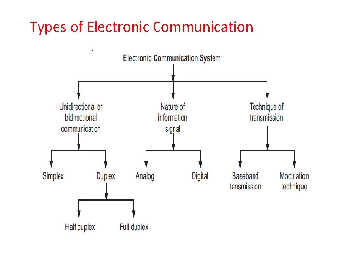 Types of Electronic Communication 