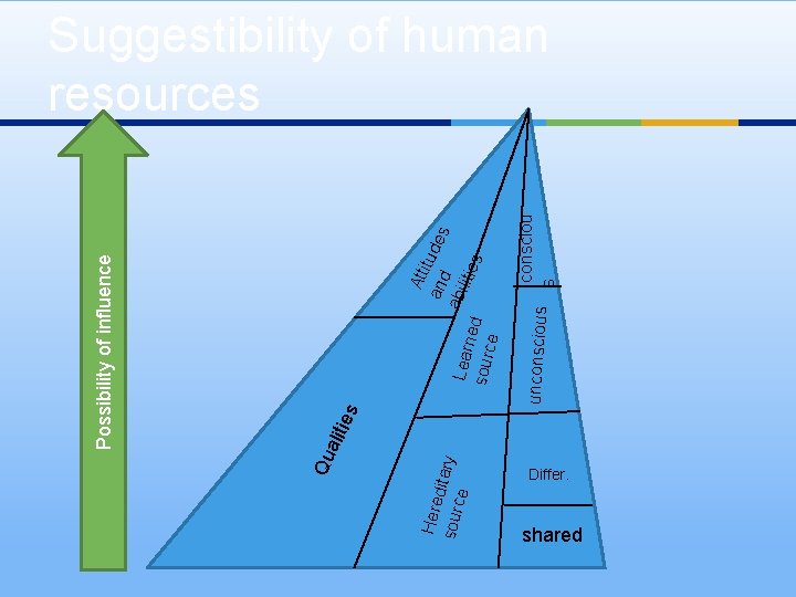 Here d sour itary ce ies alit Qu unconscious consciou s Att i and