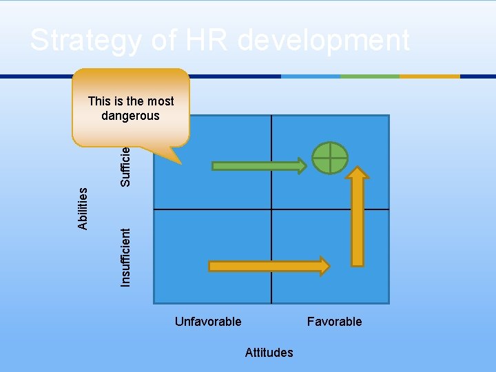 Strategy of HR development Insufficient Abilities Sufficient This is the most dangerous Unfavorable Favorable