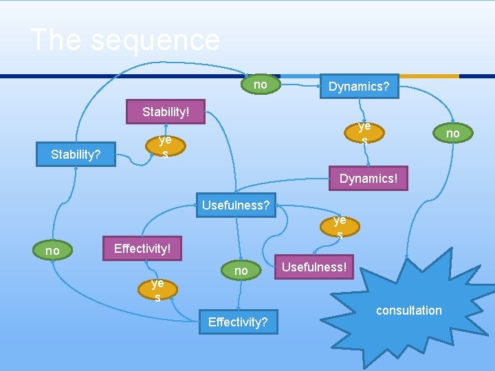 The sequence no Dynamics? Stability! Stability? ye s no Dynamics! Usefulness? ye s no