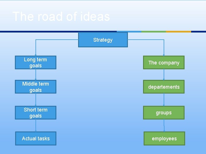 The road of ideas Strategy Long term goals The company Middle term goals departements