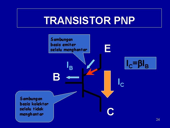 TRANSISTOR PNP Sambungan basis emiter selalu menghantar E IC= IB IB B Sambungan basis