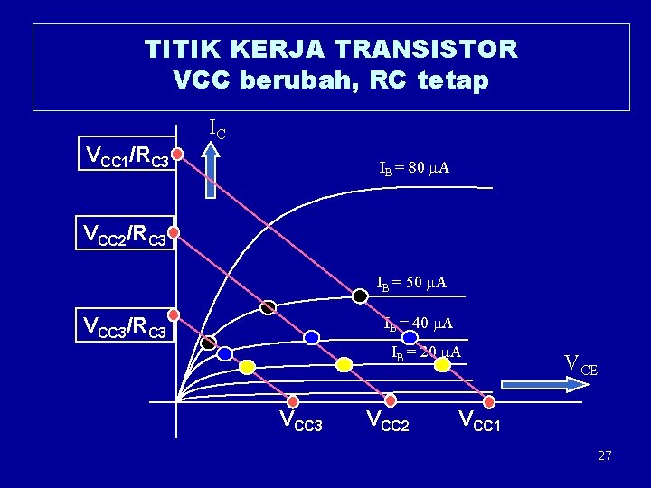 TITIK KERJA TRANSISTOR VCC berubah, RC tetap VCC 1/RC 3 IC IB = 80