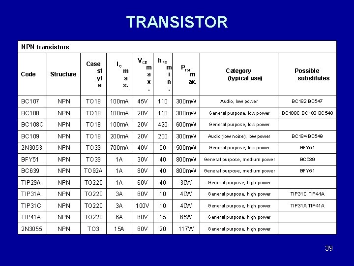 TRANSISTOR NPN transistors IC VCE m a x. h. FE m i n. Code