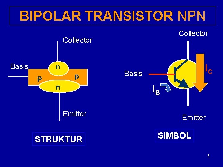 BIPOLAR TRANSISTOR NPN Collector Basis n p p n IC Basis IB Emitter STRUKTUR