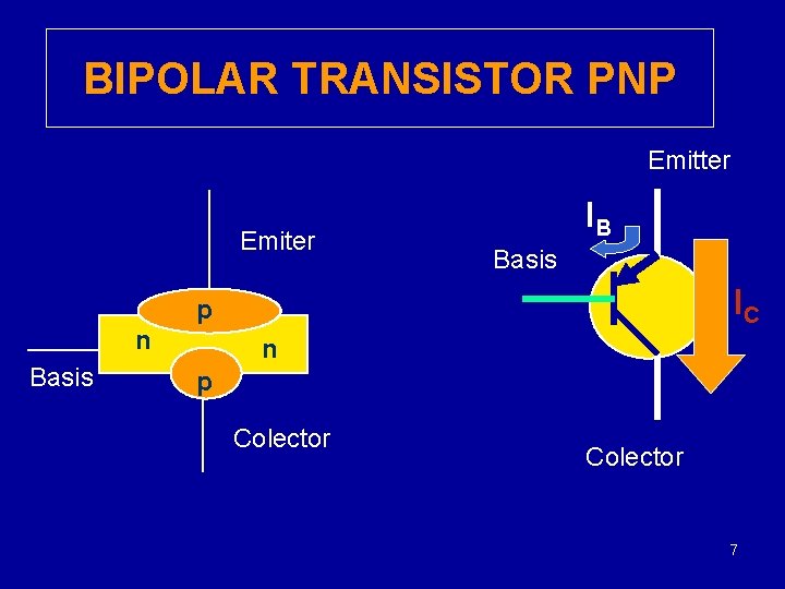 BIPOLAR TRANSISTOR PNP Emitter Emiter IB Basis IC p n Basis n p Colector