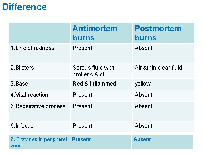 Difference Antimortem burns Postmortem burns 1. Line of redness Present Absent 2. Blisters Serous