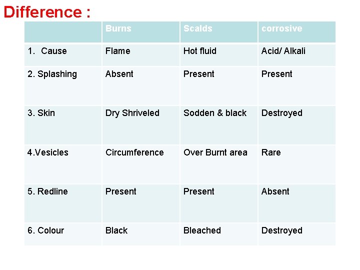 Difference : Burns Scalds corrosive 1. Cause Flame Hot fluid Acid/ Alkali 2. Splashing