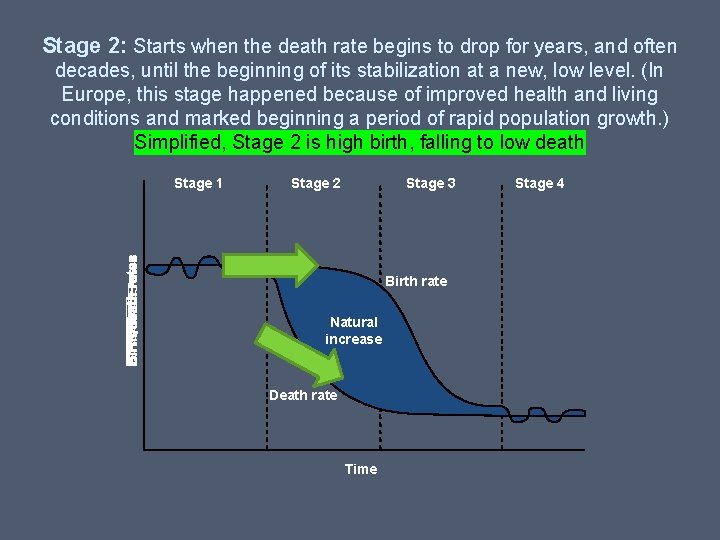 Stage 2: Starts when the death rate begins to drop for years, and often