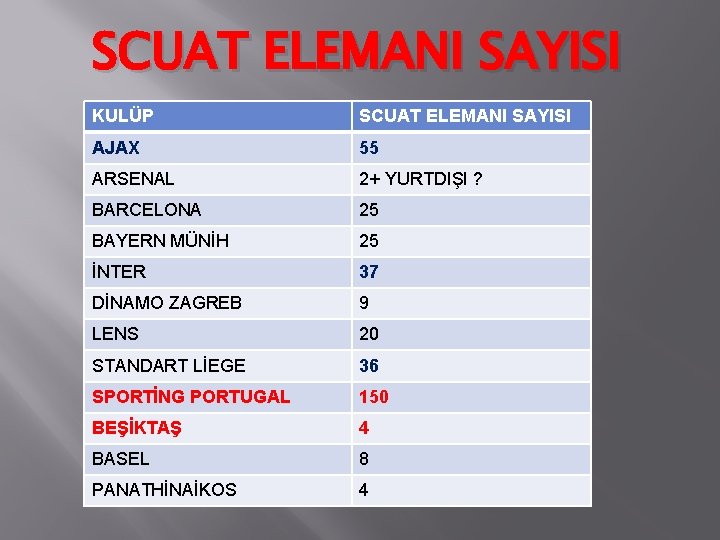 SCUAT ELEMANI SAYISI KULÜP SCUAT ELEMANI SAYISI AJAX 55 ARSENAL 2+ YURTDIŞI ? BARCELONA