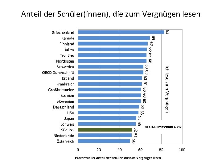 Anteil der Schüler(innen), die zum Vergnügen lesen 