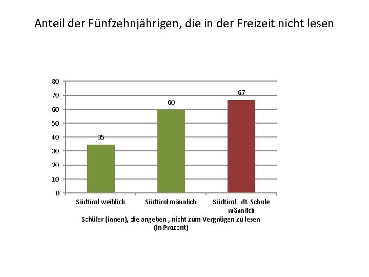 Anteil der Fünfzehnjährigen, die in der Freizeit nicht lesen 80 67 70 60 60
