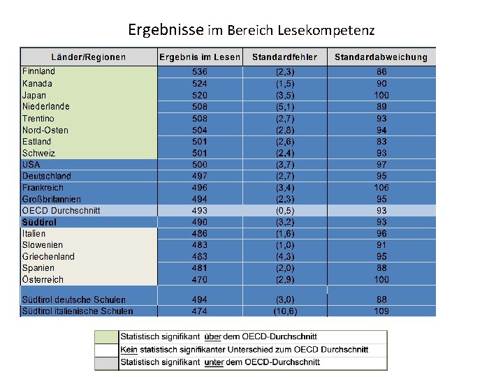 Ergebnisse im Bereich Lesekompetenz 