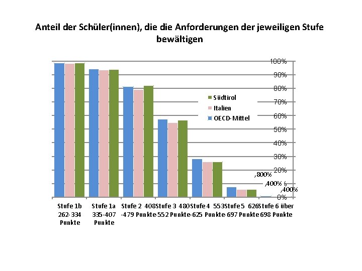 Anteil der Schüler(innen), die Anforderungen der jeweiligen Stufe bewältigen 100% 90% 80% Südtirol Italien