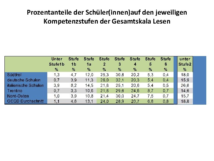 Prozentanteile der Schüler(innen)auf den jeweiligen Kompetenzstufen der Gesamtskala Lesen 