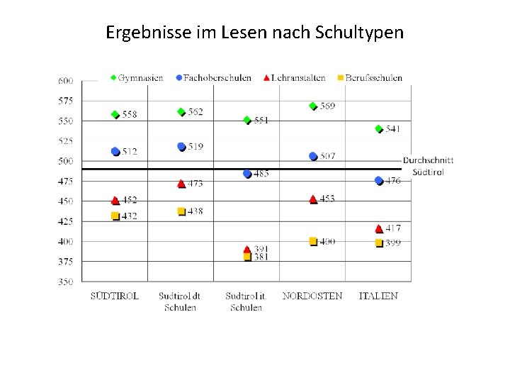 Ergebnisse im Lesen nach Schultypen 