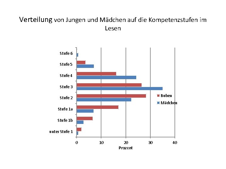 Verteilung von Jungen und Mädchen auf die Kompetenzstufen im Lesen Stufe 6 Stufe 5