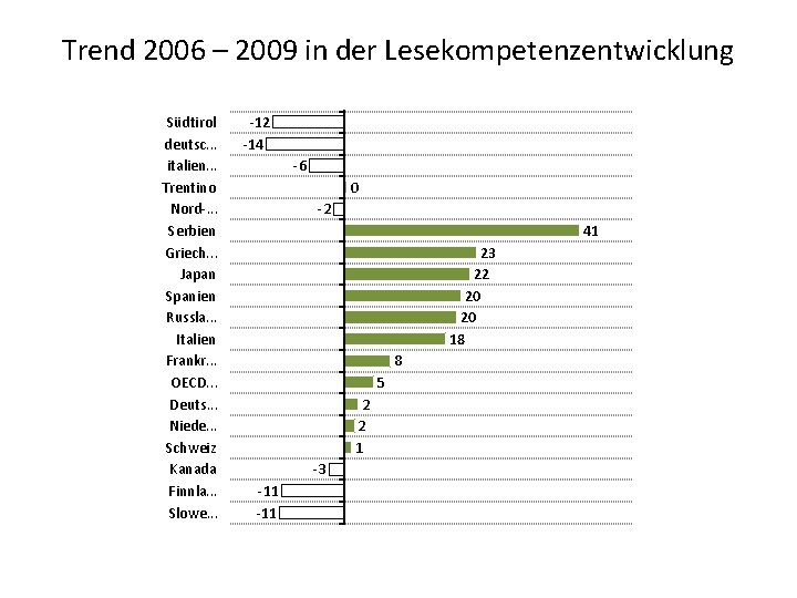 Trend 2006 – 2009 in der Lesekompetenzentwicklung Südtirol deutsc. . . italien. . .