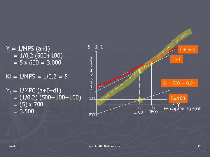 Ki = 1/MPS = 1/0, 2 = 5 Y 1 = 1/MPC (a+I+d. I)